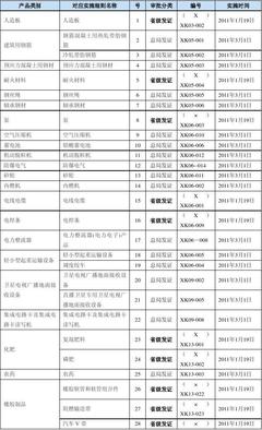 工業(yè)產品生產許可證目錄